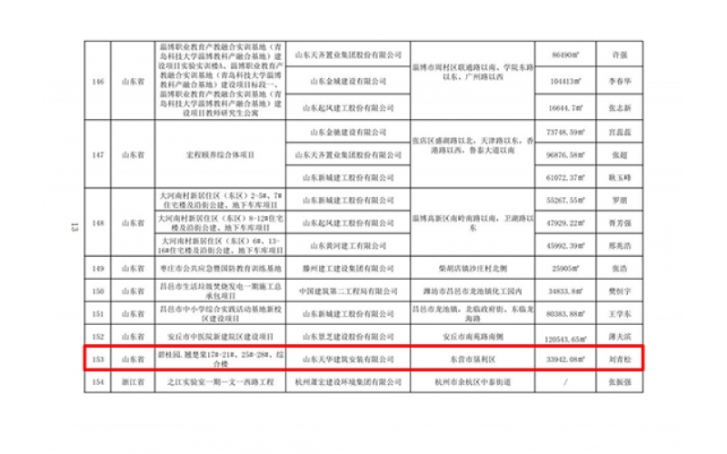 喜報！天華實業集團項目榮獲“華東地區建筑施工安全生產標準化工地”“2022年建設工程項目施工工地安全生產標準化學習交流項目”稱號